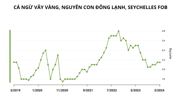 Biểu đồ giá cá ngừ tháng 3/2024